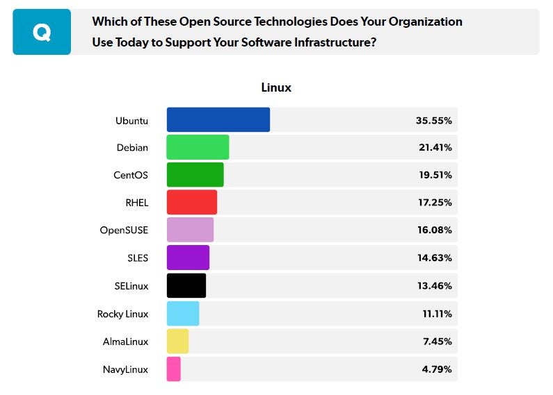 Top Open Source Operating Systems for Enterprise OpenLogic by Perforce